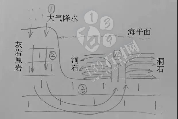 洞石石灰華(Limestone)的分布與形成過程解析 洞石天然洞石石灰華(Limestone)