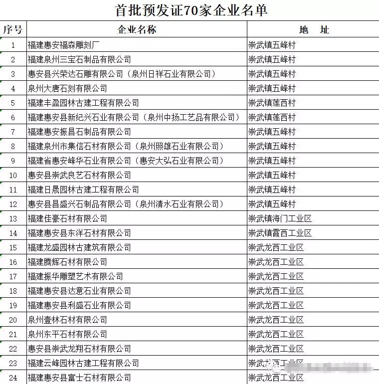 福建惠安縣首批70家石雕石材企業(yè)可以領(lǐng)排污許可證(附名單)