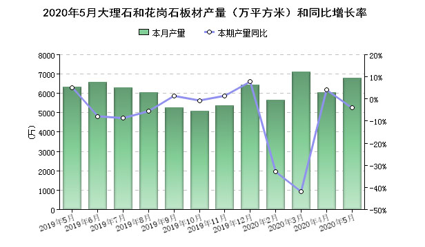 湖北、福建、河南產量遙遙領先！5月全國石板材產量6784.06萬㎡比4月增長近8成。價格明顯上漲！